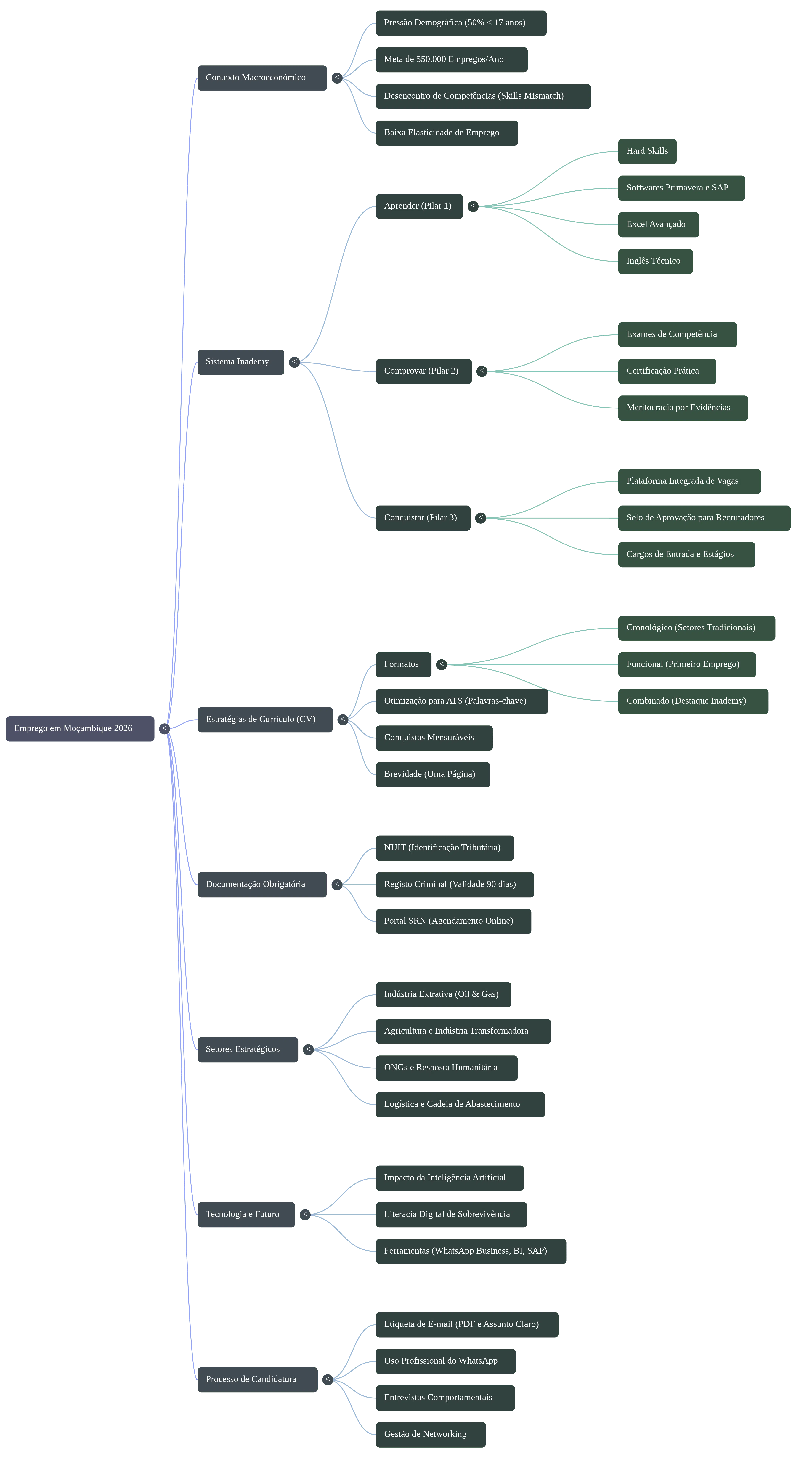 Mind Map of the Ultimate Guide: How to Get a Job in Mozambique in 2026 (Even Without Experience)