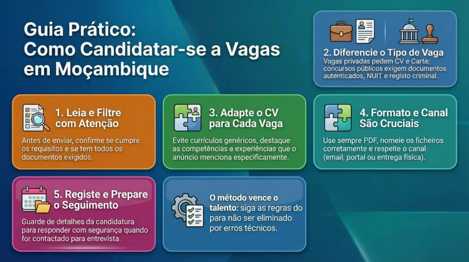 Comparação entre documentos comuns em vagas privadas e concursos públicos em Moçambique