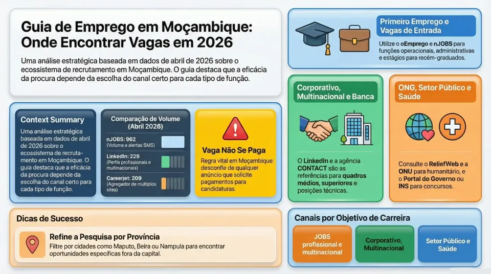 Infográfico com os melhores sites para encontrar emprego em Moçambique em 2026