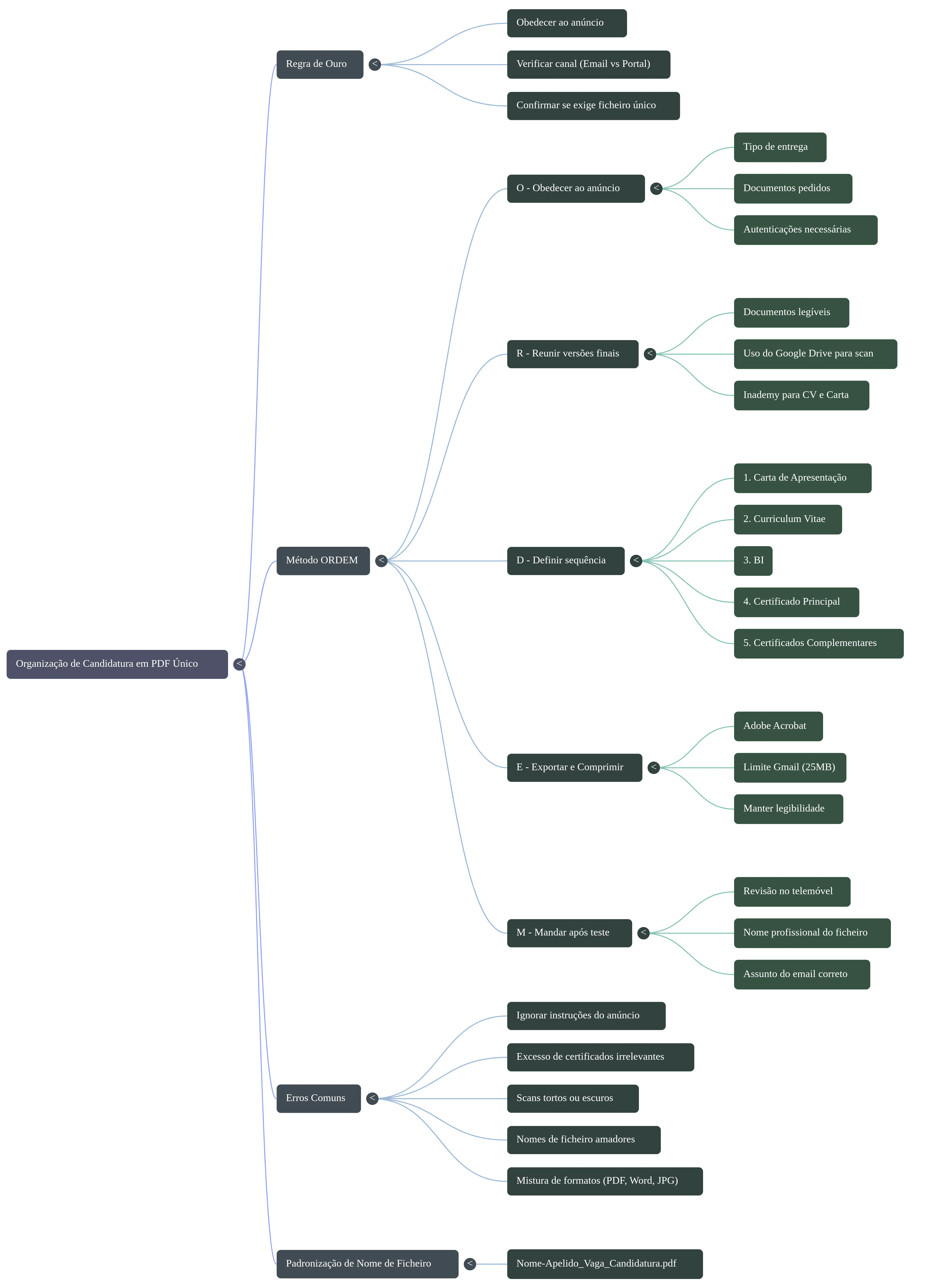 Mapa mental Candidato moçambicano a organizar CV, BI, certificados e carta para criar um único PDF de candidatura