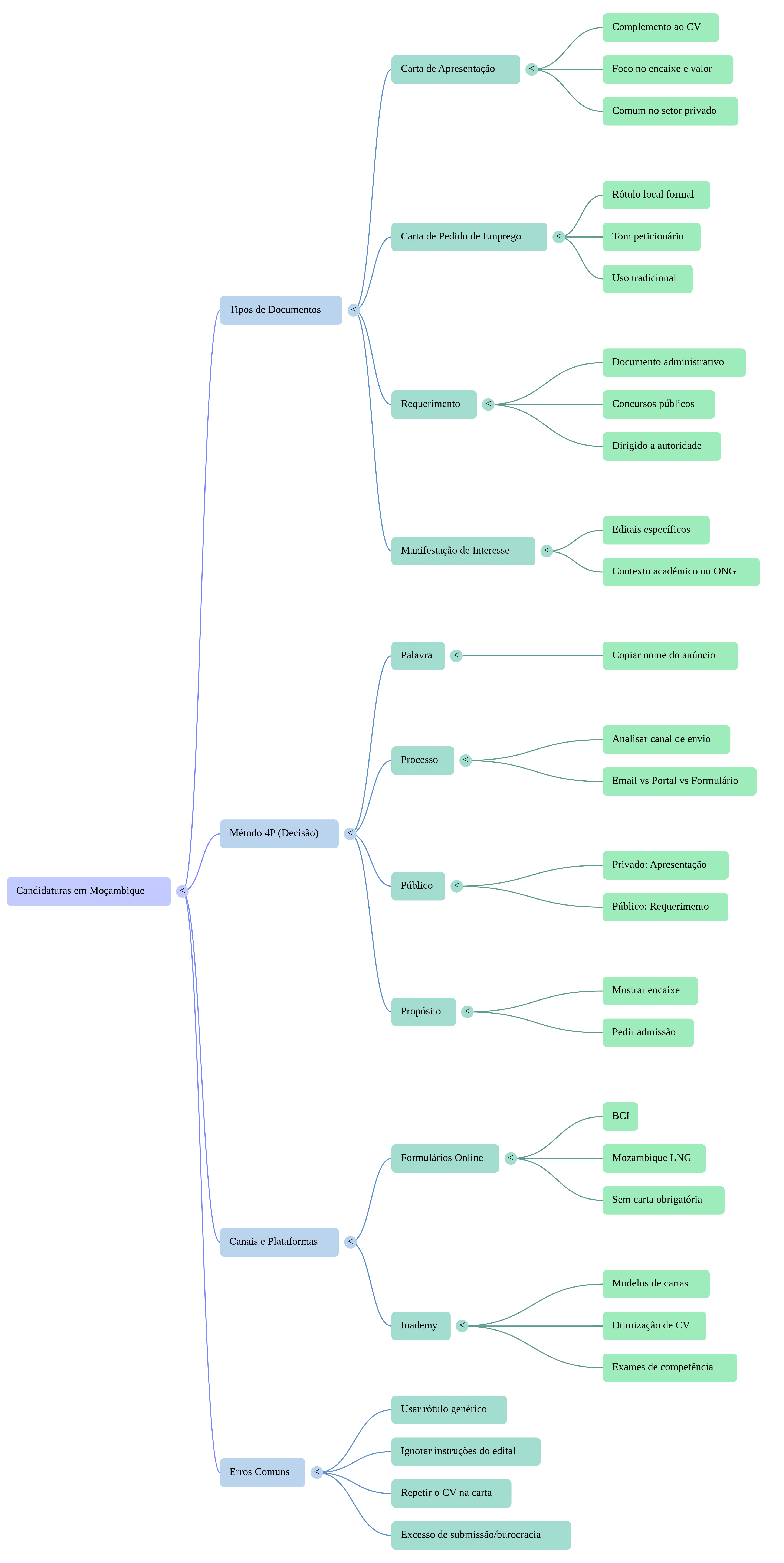 mapa mental carta pedido emprego vs carta apresentacao mocambique