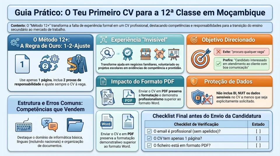 Infografico CV para 12ª Classe em Moçambique: Modelo Forte Sem Experiência