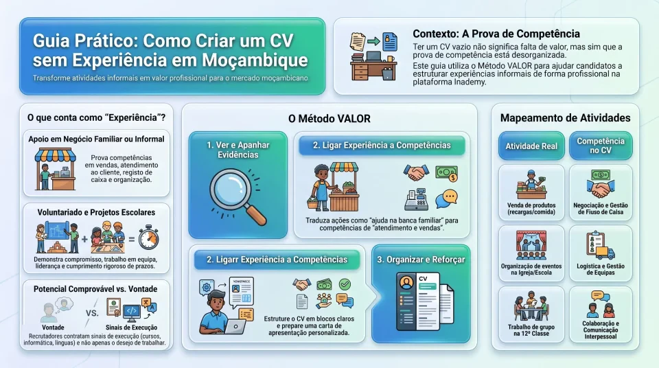 Infographic CV Without Experience in Mozambique: Prove Value Without a Track Record