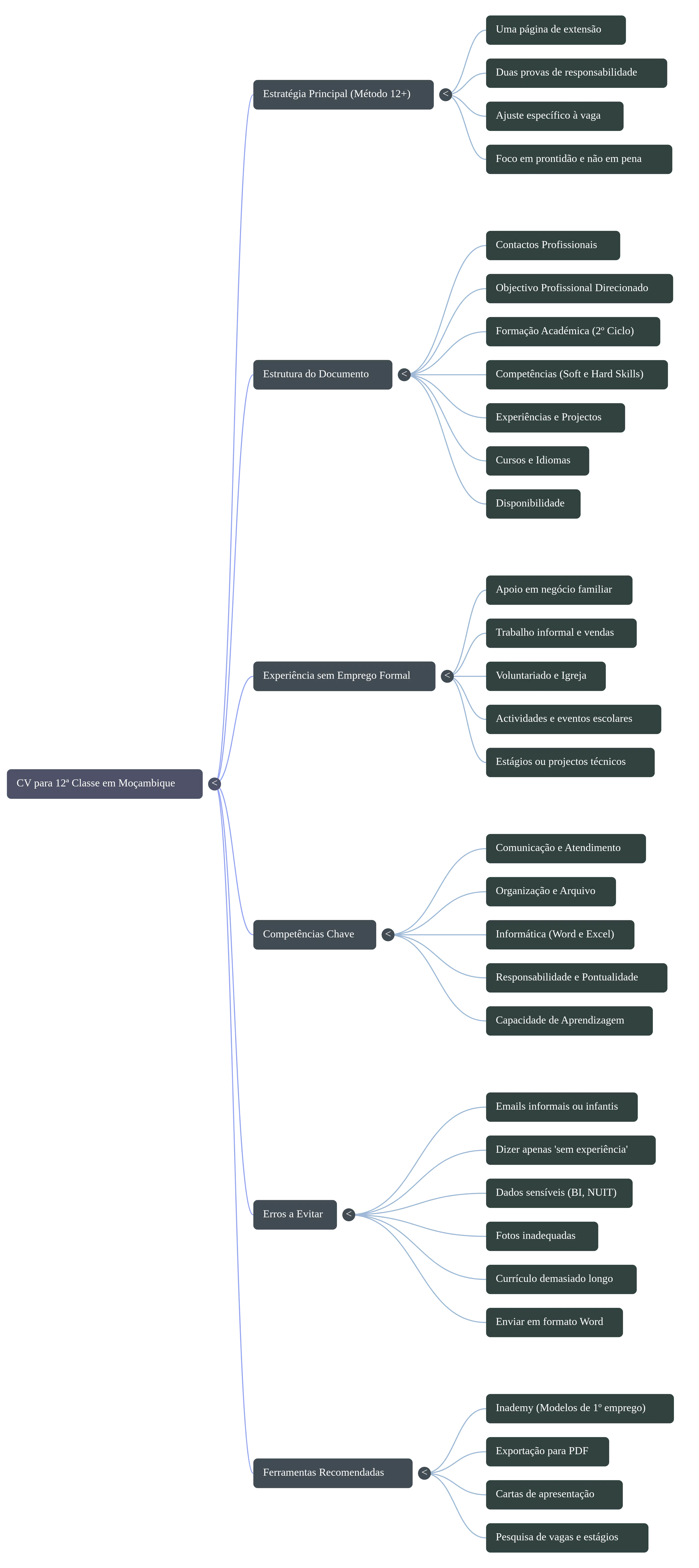 Mind map: CV with No Experience in Mozambique: Prove Value Without a Track Record