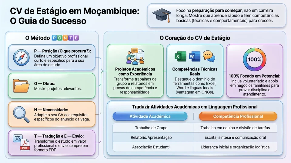 Infographic: Internship CV in Mozambique: A Strong Template to Get Called