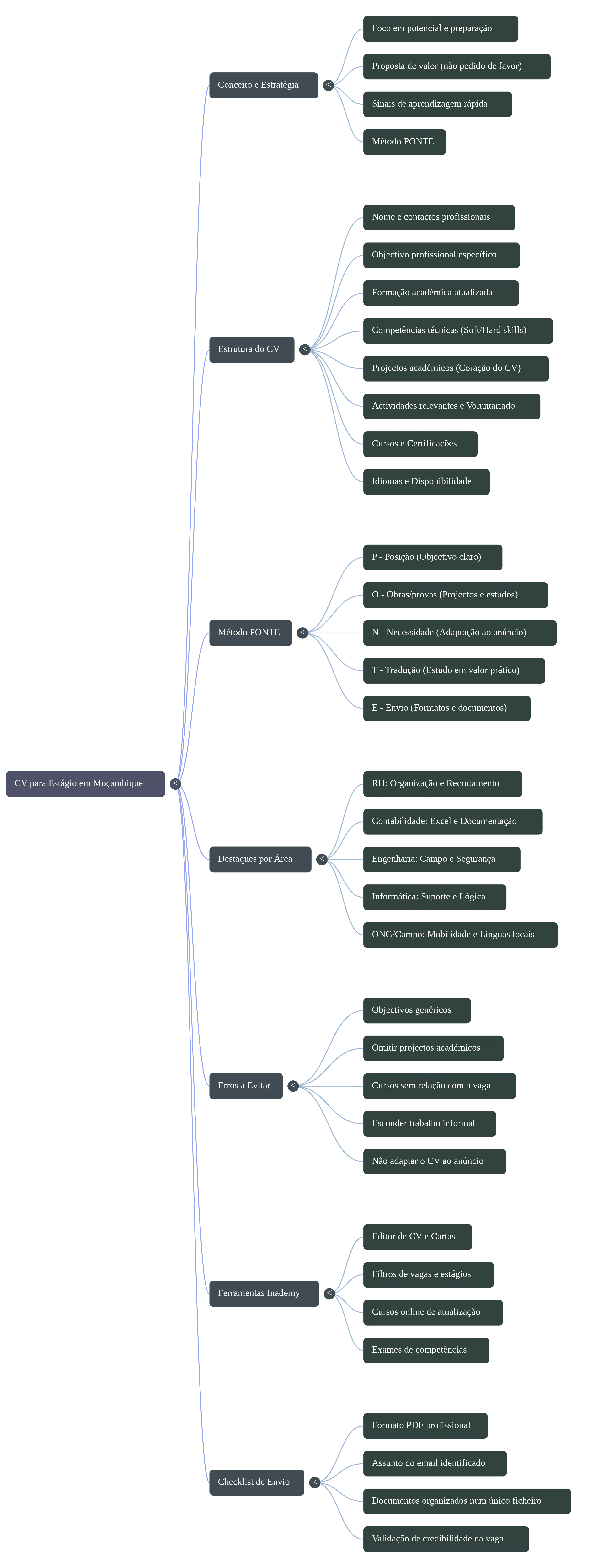 Mind map CV for Internship in Mozambique: Strong Template to Get Called